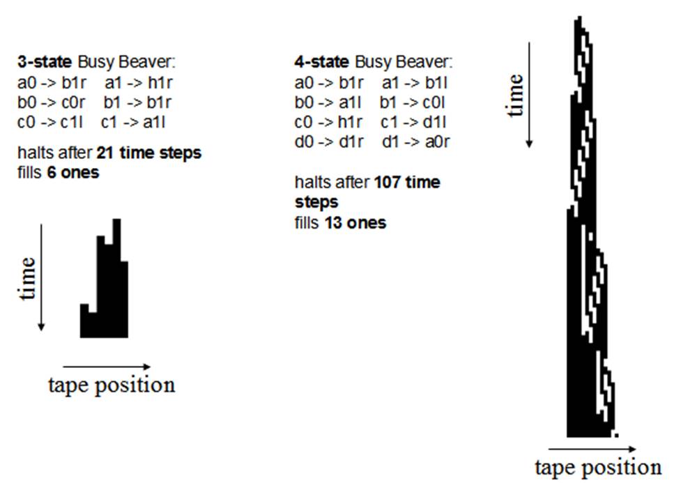 busy-beaver-turing-machine