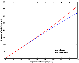 \includegraphics[width=200pt]{erro_approx_linear_snell.eps}