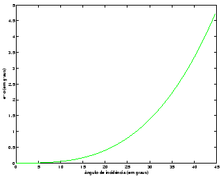 \includegraphics[width=200pt]{erro_approx_linear_snell_1.eps}